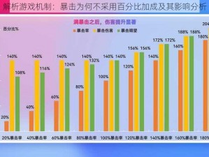 解析游戏机制：暴击为何不采用百分比加成及其影响分析