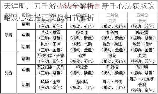 天涯明月刀手游心法全解析：新手心法获取攻略及心法搭配实战细节解析