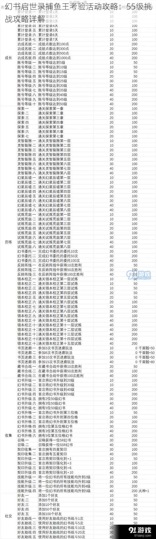 幻书启世录捕鱼王考验活动攻略：55级挑战攻略详解