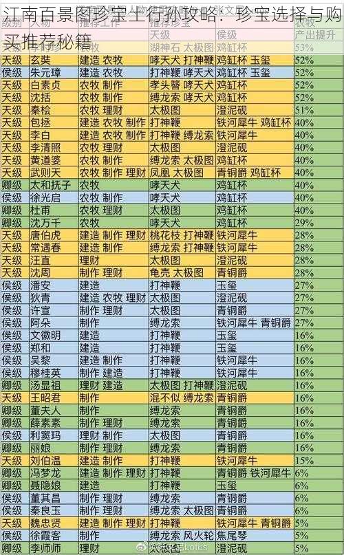 江南百景图珍宝土行孙攻略：珍宝选择与购买推荐秘籍