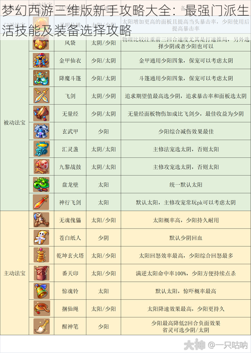 梦幻西游三维版新手攻略大全：最强门派生活技能及装备选择攻略