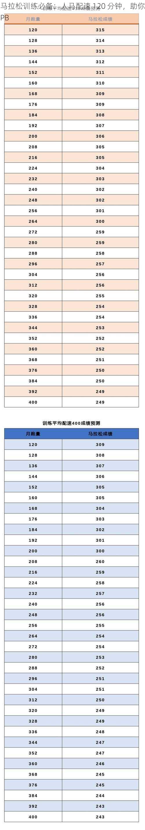 马拉松训练必备：人马配速 120 分钟，助你PB