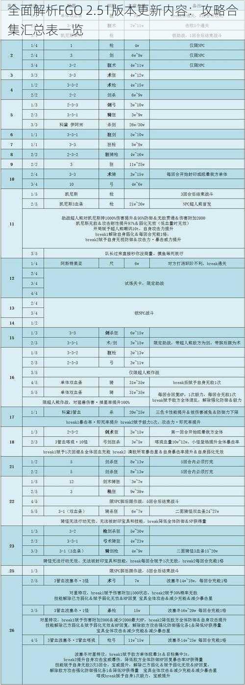 全面解析FGO 2.51版本更新内容：攻略合集汇总表一览