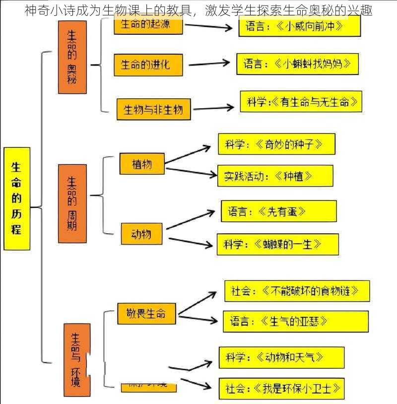 神奇小诗成为生物课上的教具，激发学生探索生命奥秘的兴趣