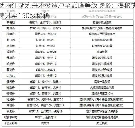 烟雨江湖炼丹术极速冲至巅峰等级攻略：揭秘快速升至150级秘籍