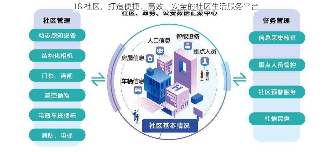 18 社区，打造便捷、高效、安全的社区生活服务平台