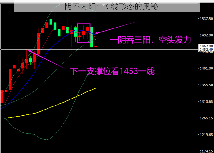 一阴吞两阳：K 线形态的奥秘