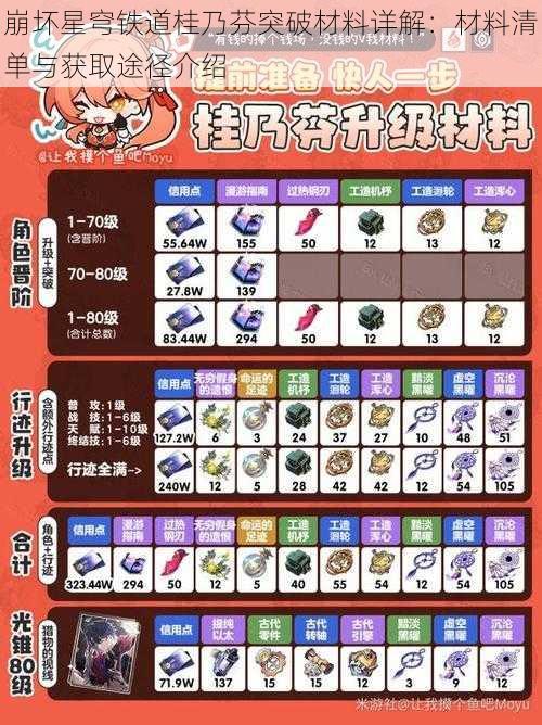 崩坏星穹铁道桂乃芬突破材料详解：材料清单与获取途径介绍