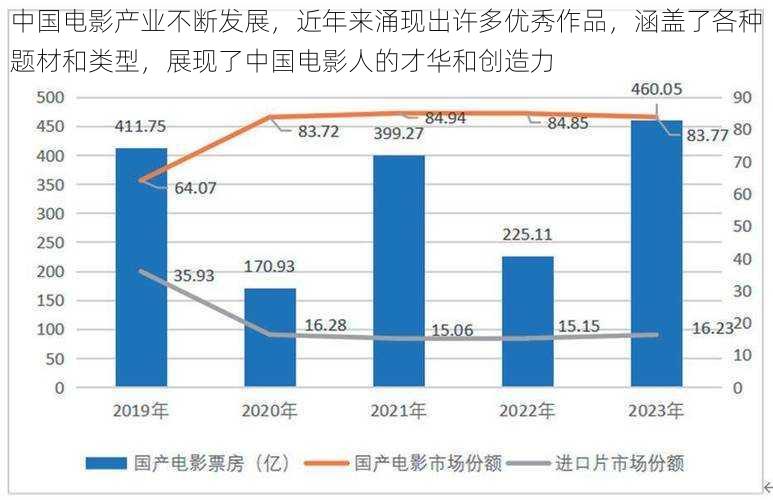 中国电影产业不断发展，近年来涌现出许多优秀作品，涵盖了各种题材和类型，展现了中国电影人的才华和创造力