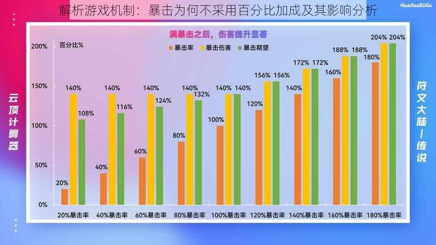 解析游戏机制：暴击为何不采用百分比加成及其影响分析