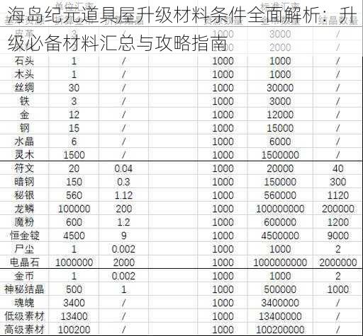 海岛纪元道具屋升级材料条件全面解析：升级必备材料汇总与攻略指南