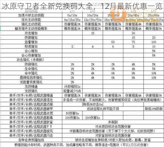 冰原守卫者全新兑换码大全，12月最新优惠一览