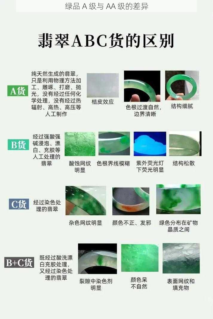 绿品 A 级与 AA 级的差异