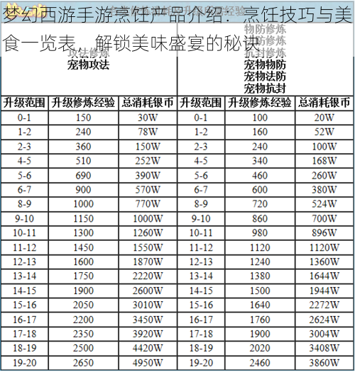 梦幻西游手游烹饪产品介绍：烹饪技巧与美食一览表，解锁美味盛宴的秘诀